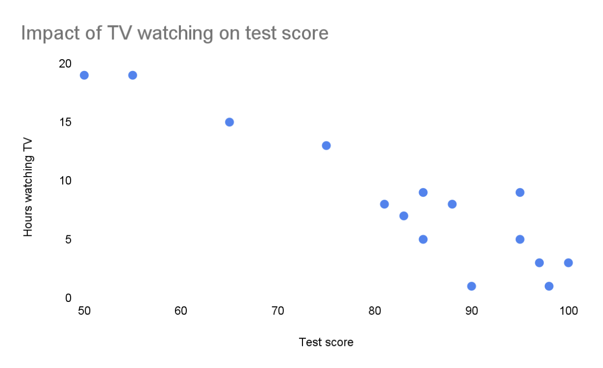 Scatter plot of time spent watching tv versus exam results