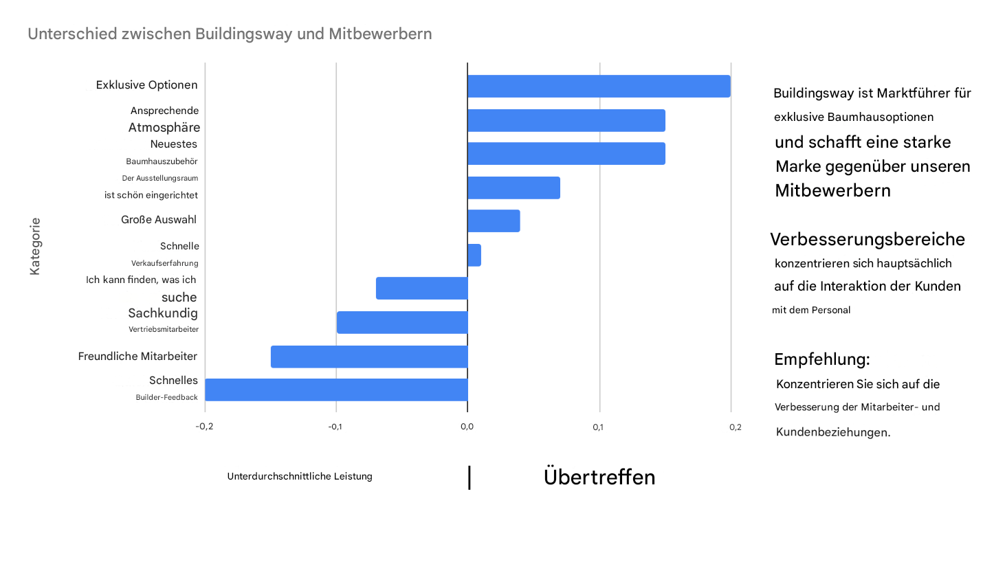 Horizontales Balkendiagramm mit zusätzlichem Text zur Unterstützung der Datengeschichte
