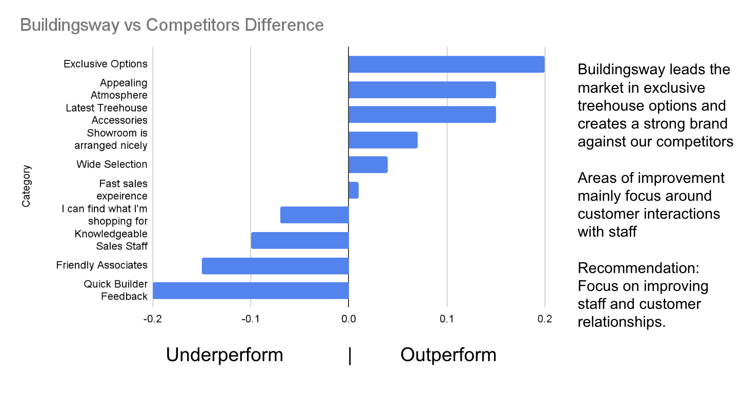 Horizontal bar chart with added text to support data story