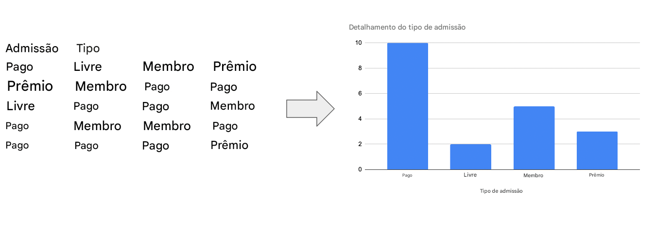 Transição de dados brutos para um gráfico de barras
