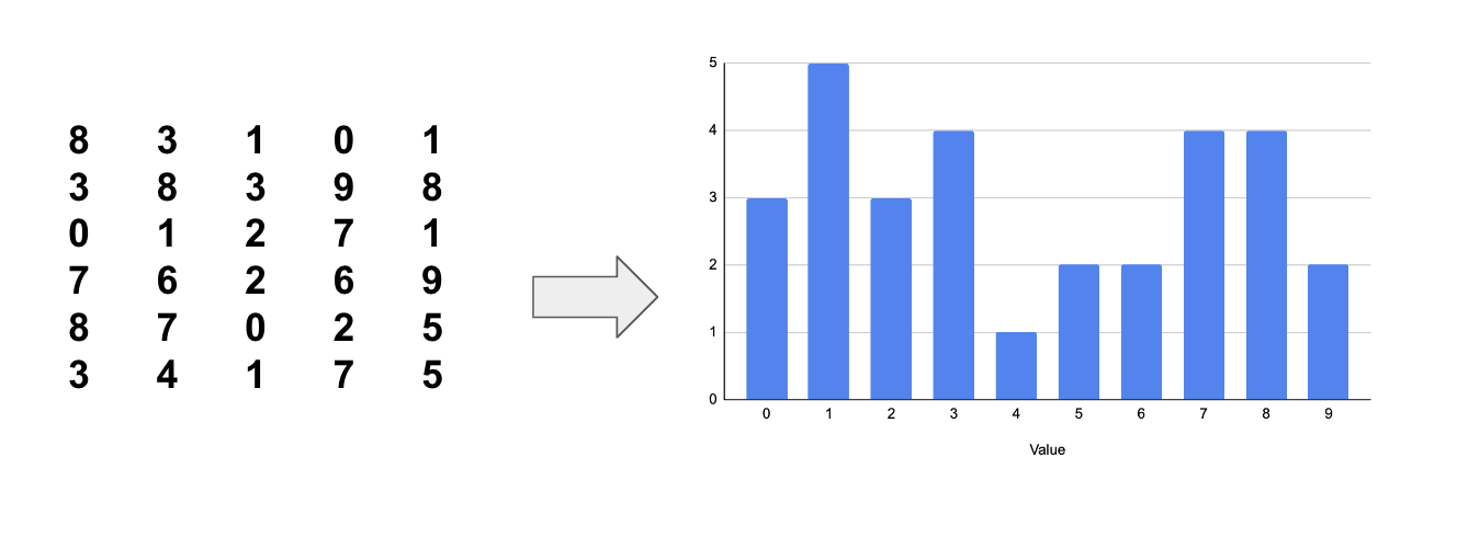 Raw numbers summarized into barchart