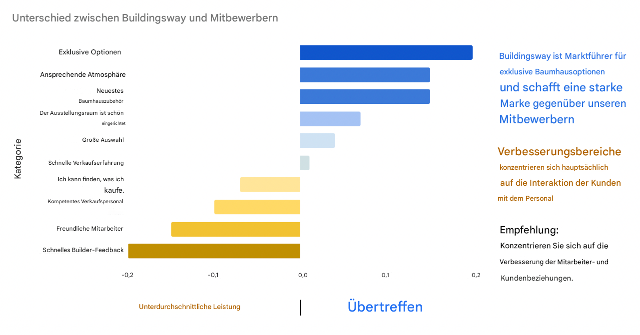 Horizontales Balkendiagramm mit hinzugefügtem Text und Farbe zur Unterstützung der Datengeschichte ohne Gitternetzlinien