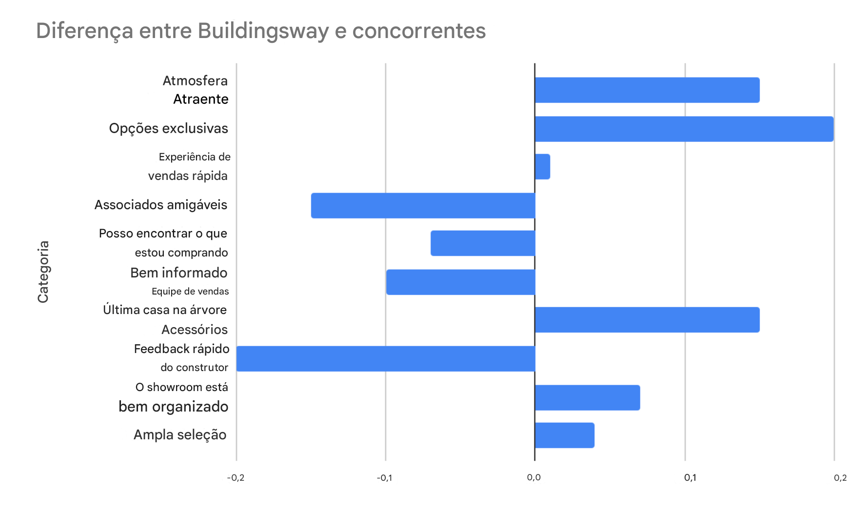 Gráfico de barras horizontais que mostra apenas a diferença calculada entre a Buildingsway e seus concorrentes