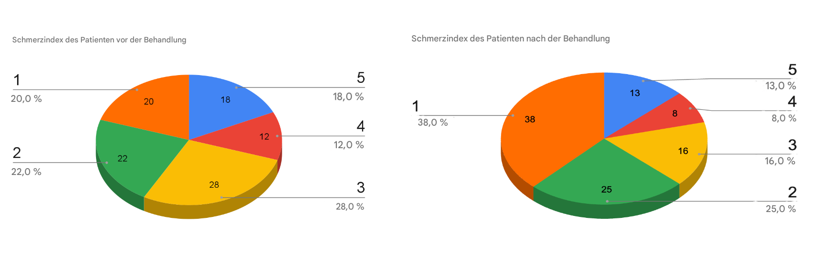 Zwei 3D-Kreisdiagramme zeigen die Ergebnisse vor und nach der Behandlung