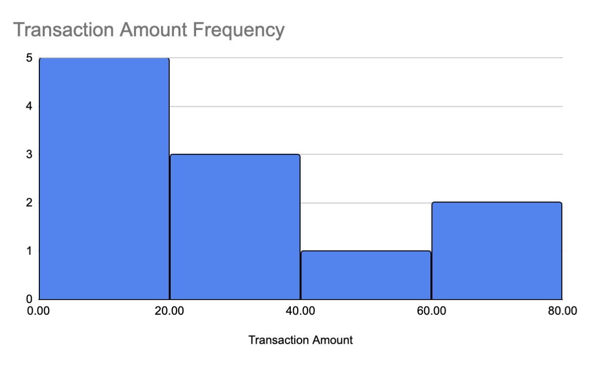 Histogram showing transaction amount frequency