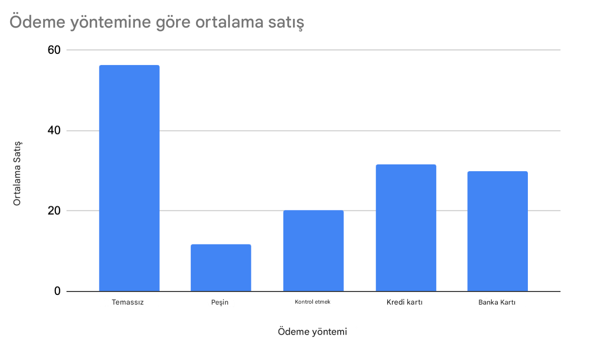 Ödeme yöntemlerine göre ortalama satışı gösteren çubuk grafik