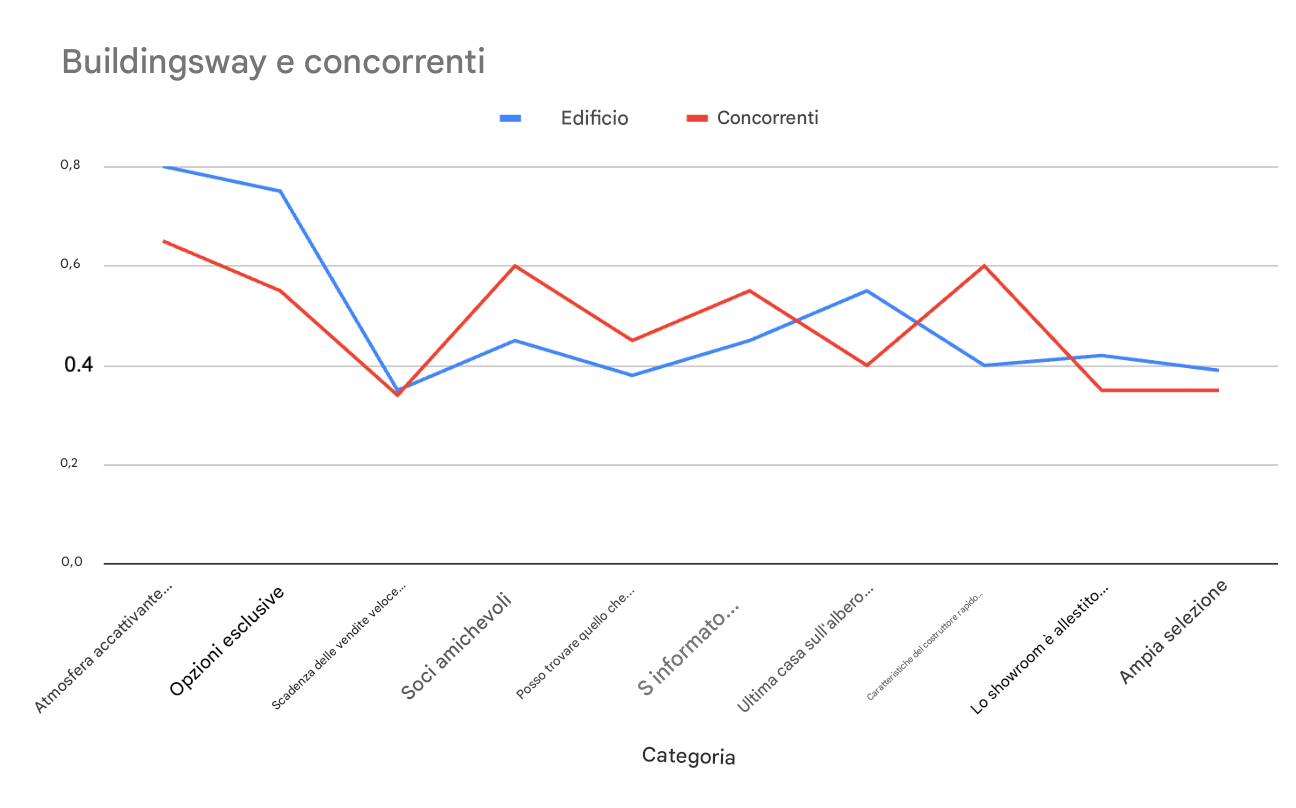 Grafico a linee che non mostra nulla di utile per trarre spunti di riflessione