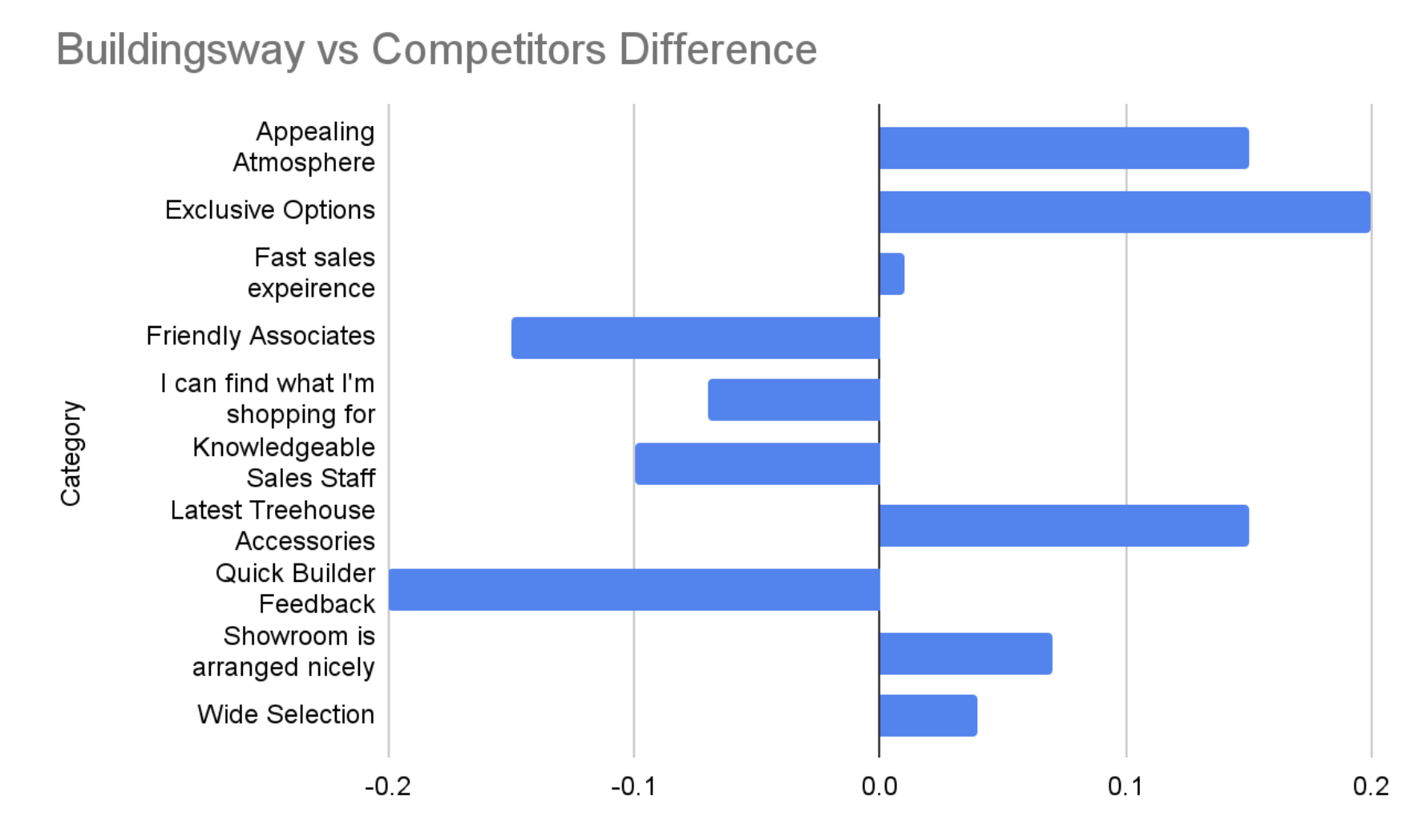 Horizontal bar chart showing only the calculated difference between buildingsway and its competitors
