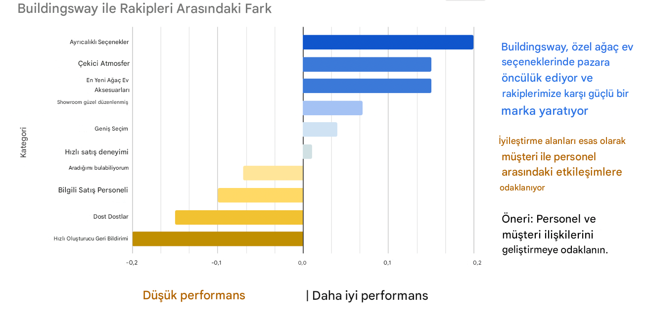 Veri hikayesini desteklemek için metin ve renk eklenmiş yatay çubuk grafik