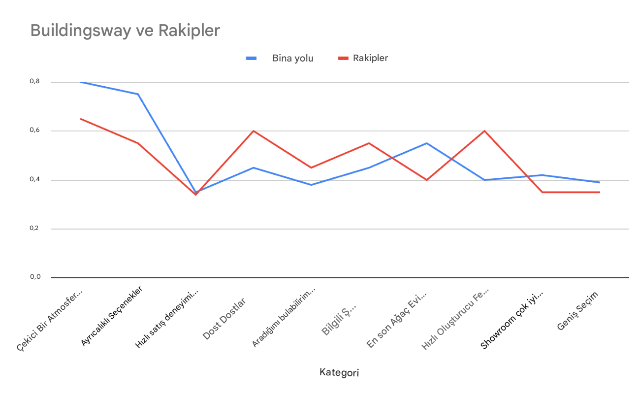 İçgörü elde etmek için yararlı hiçbir şey göstermeyen çizgi grafik