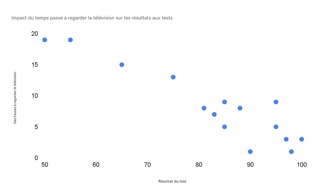 Diagramme en nuage de points du temps passé à regarder la télévision par rapport aux résultats des examens