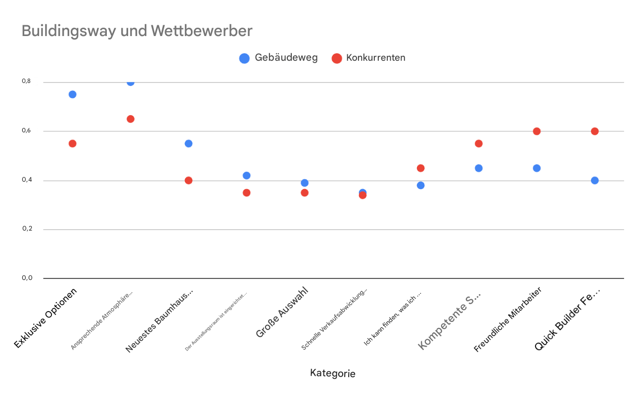 Streudiagramm zeigt keinen klaren Zusammenhang zwischen den Punkten