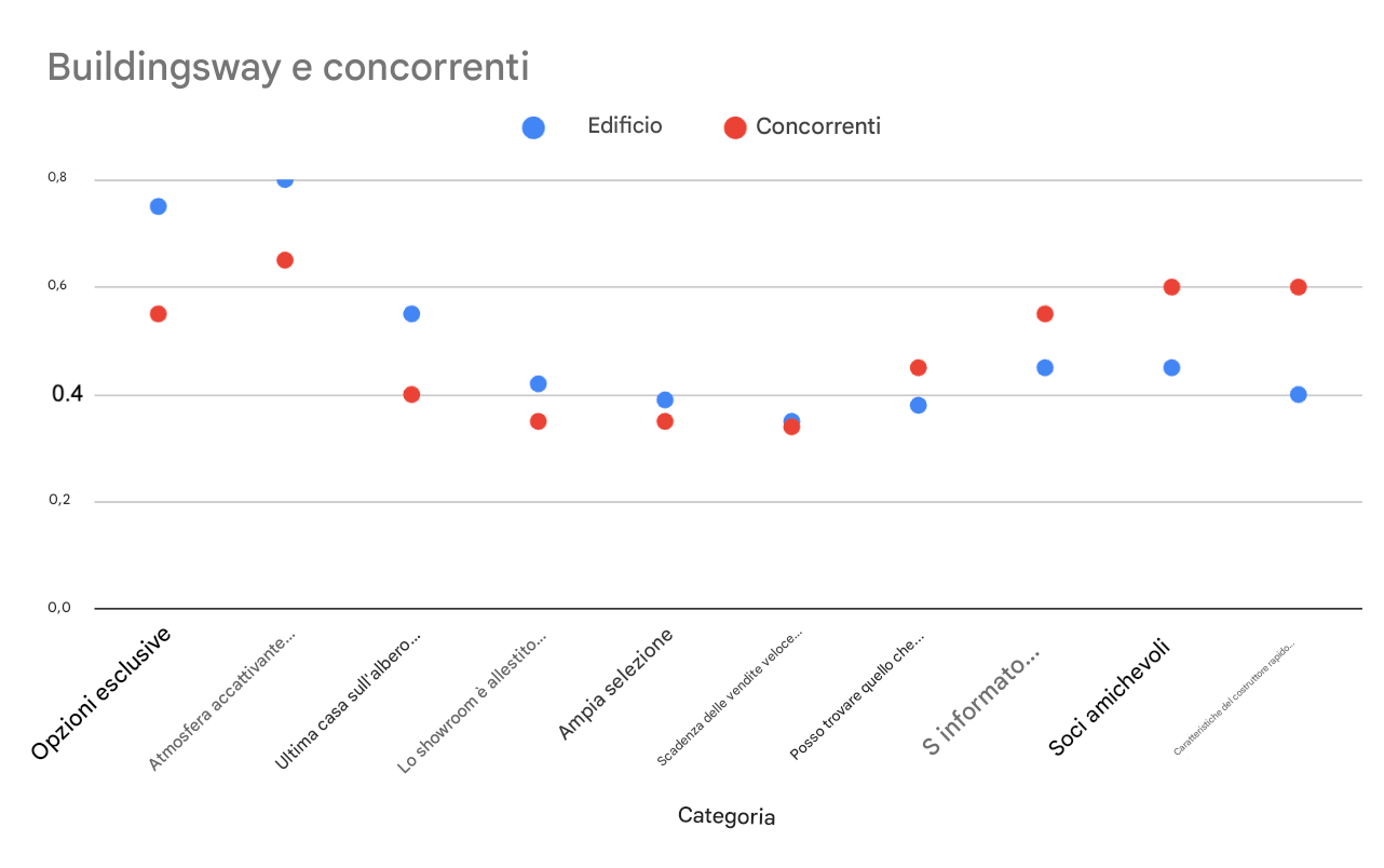 Il grafico di dispersione non mostra una chiara associazione tra i punti