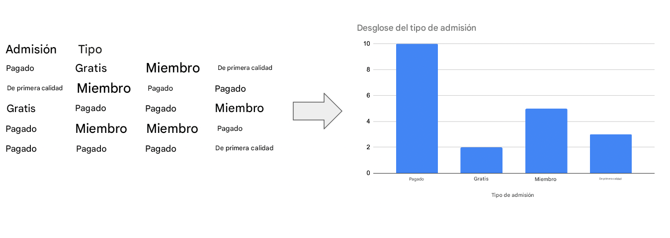 Transición de datos brutos a un gráfico de barras