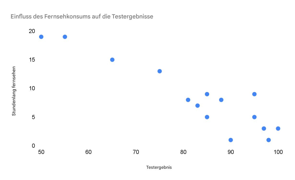 Streudiagramm der Zeit, die vor dem Fernseher verbracht wurde, im Vergleich zu den Prüfungsergebnissen