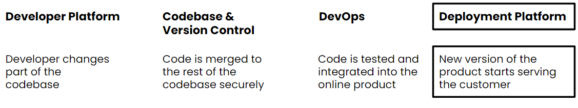 Platform Engineering schema: Developer Platform, Codebase & Version Control, DevOps, and Deployment Platform. Deployment Platform is highlighted.