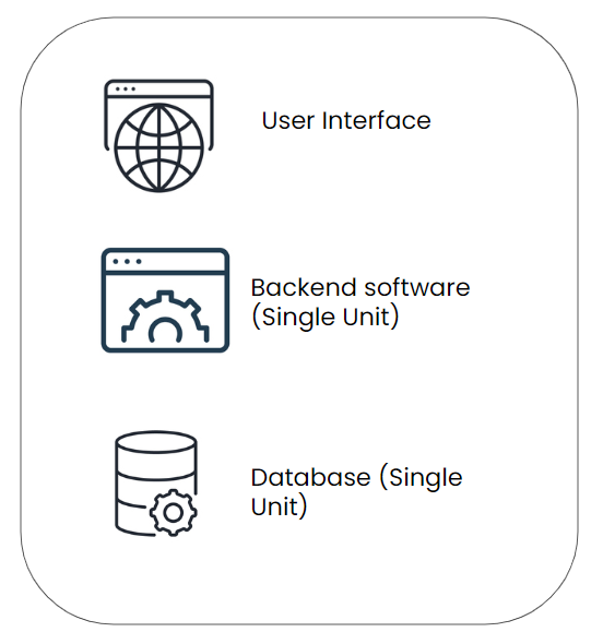 Monolithic Architecture: User Interface, Single Unit Backend, Single Database