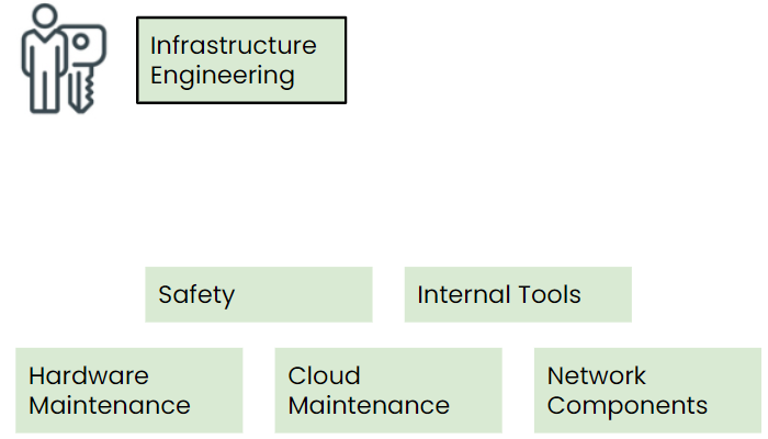 Tasks for infrastructure engineering are safety, internal tools, hardware, cloud, and network.