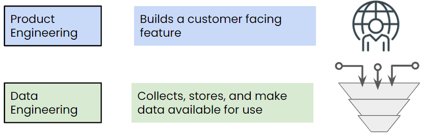 Product Engineering builds a customer facing feature. Data Engineering collects, stores, and make data available for use.