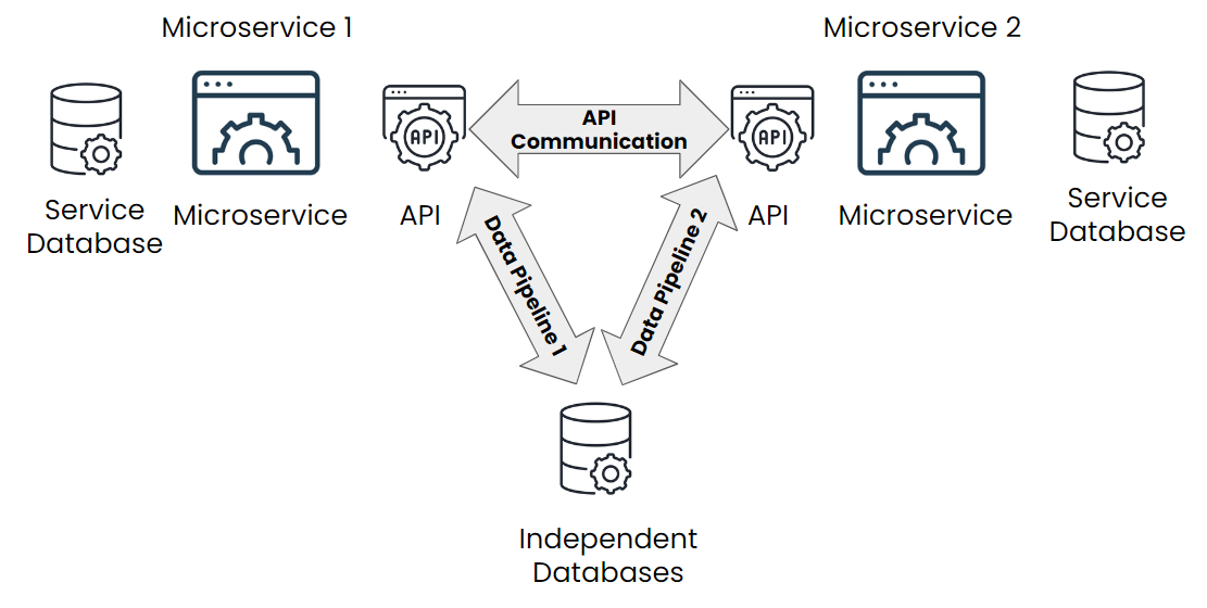 Microservices communicate to each other via APIs. Also they interact with independent databases through data pipelines.