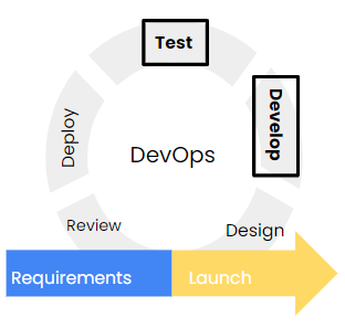 The DevOps Cycle: Test and Develop are highlighted.