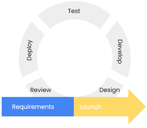 Circular Operational Method of Agile