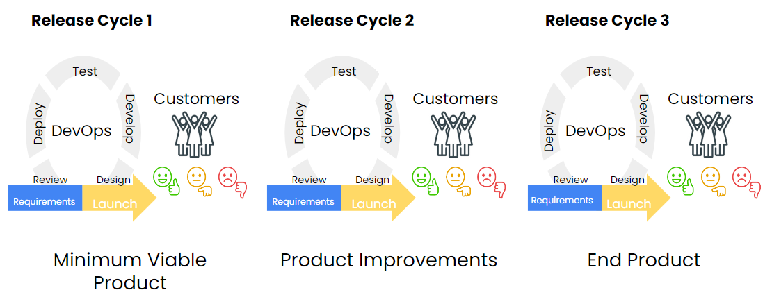 DevOps first release cycle produce an MVP, the second cycle improves the product, the third cycle achieves the end product.