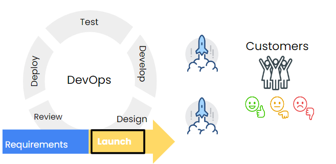 DevOps cycle with launch images. Launched product meets the customers.