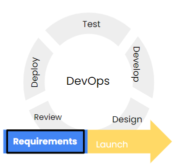 DevOps Change Management Model: Requirements, Design, Develop, Test, Deploy, Review, Launch, Highlight Requirements