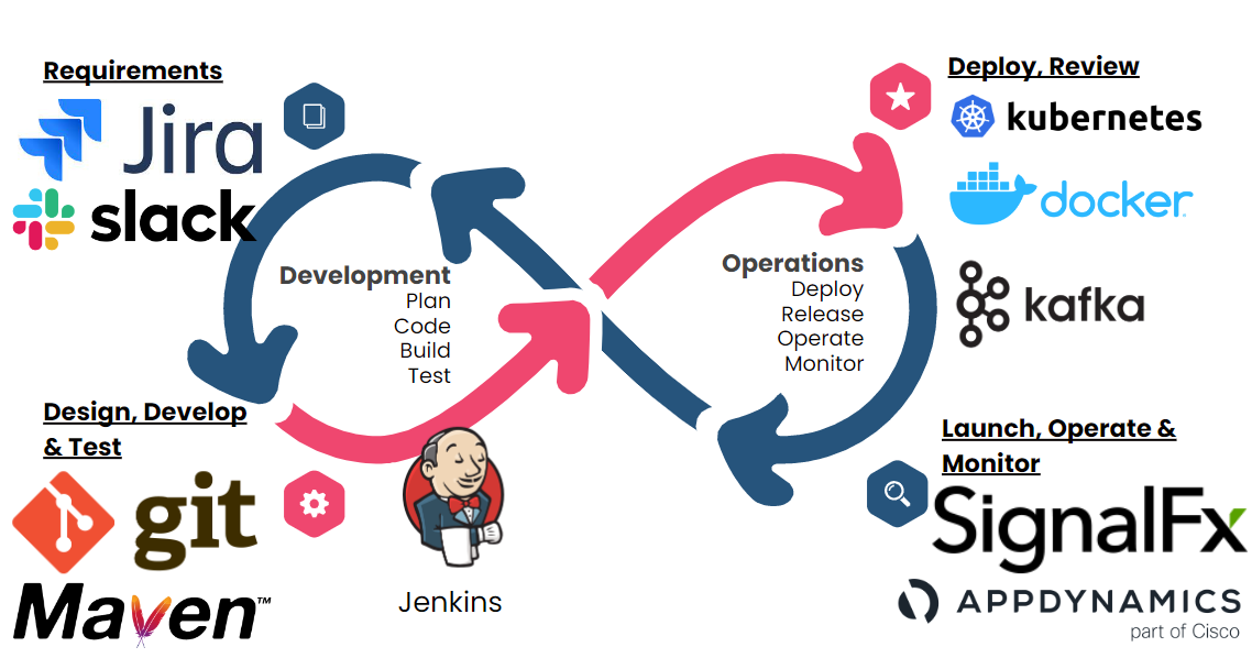 All tools shown on the DevOps Cycle