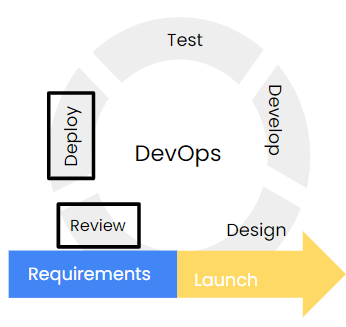 DevOps Change Management Model: Requirements, Design, Develop, Test, Deploy, Review, Launch, Highlight Deploy and Review