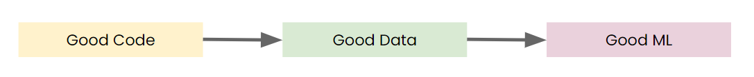 Good code drives good data which leads to good ml.