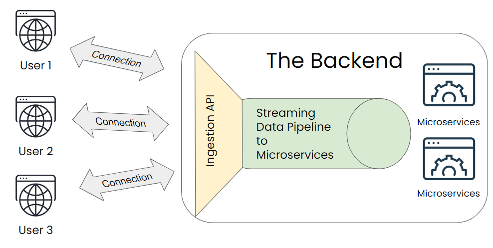 User connections are routed to different microservices via a streaming data pipeline.