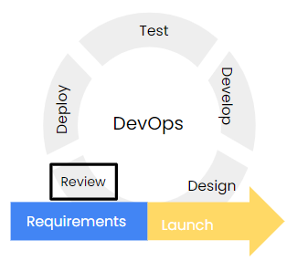 The DevOps Cycle: Review is highlighted.