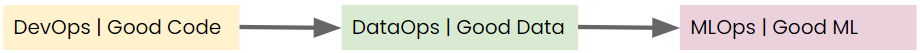 Good code drives good data which leads to good ml.