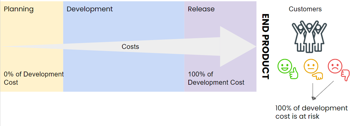 Traditional software development and release chart showing traditional model is linear, first design, then develop, and then release to achieve end product.