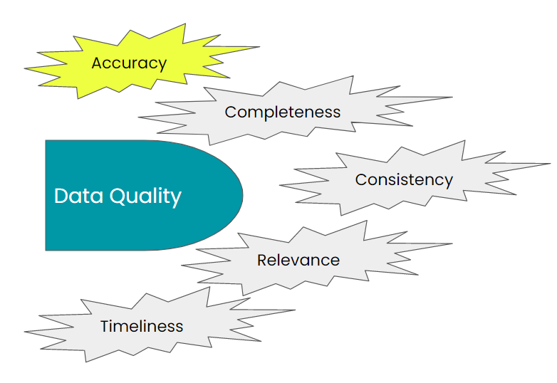 Data Quality elements: Accuracy, Completeness, Consistency, Relevance, Timeliness; Accuracy Highlighted