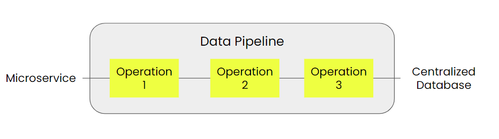 Batch Processing Data Pipeline taking data from a microservice, does operations on it and load it to an independent database.