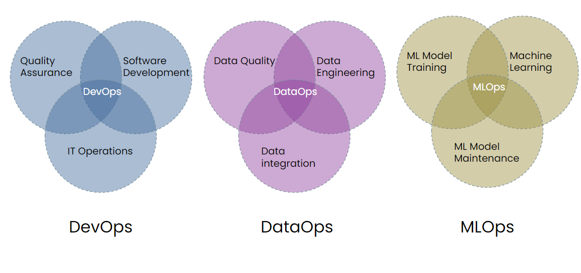 devops is a combination of quality assurance, software development, and IT Operations. DataOps is composed of Data Quality, Data Engineering, and Data Integration. MLOps contains ML Model training, Machine Learning, and Model Maintenance.
