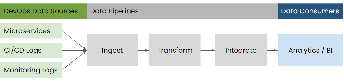 Reporting Architecture: DevOps data sources, data pipelines, and data consumers.