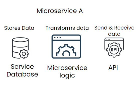 A microservice comprising of the service database, microservice, and API.