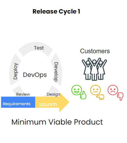 A circular development and release structure related to DevOps. Smaller development goals compared to the traditional model.