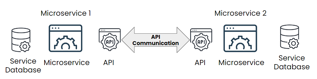 Two microservices communicating to each other via APIs.