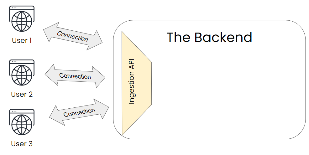 User connections are ingested into the backend by the ingestion API.