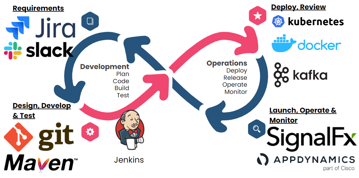 All tools shown on the DevOps Cycle