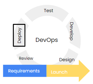 The DevOps Cycle: Deploy is highlighted.