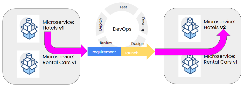 Microservice Hotels is upgraded from version one to version two while the other microservices remain unchanged.