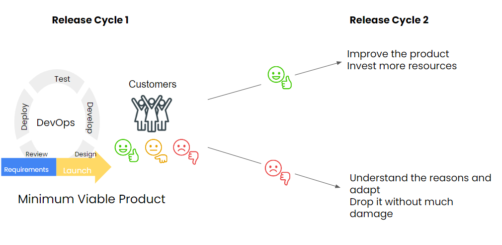 Depending on the results of the first release, team either continue developing if the results are good, or they return back and change the earlier release if it was a bad result.