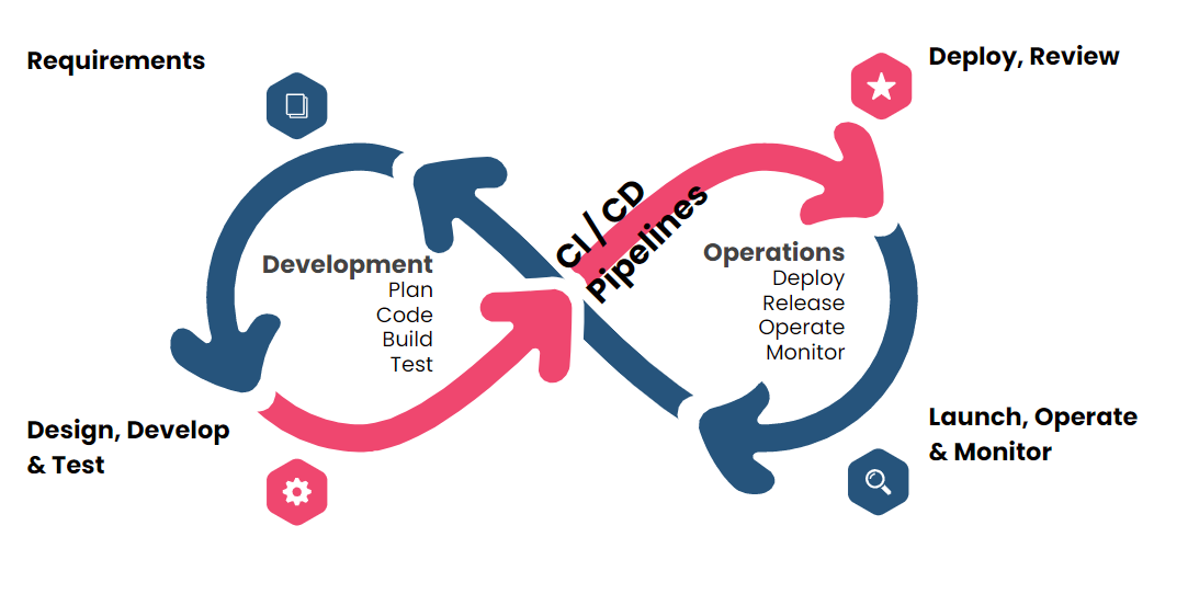 Elements of DevOps