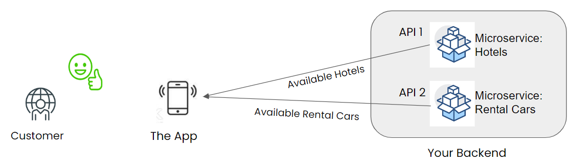 Microservice Hotels and Microservice Rental Cars provides the information back to the app on customers phone.